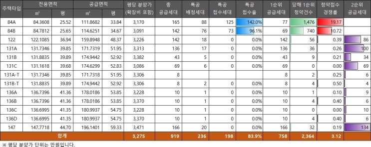  서면 써밋 더뉴, 1순위 청약 결과, 최고 19.17대 1