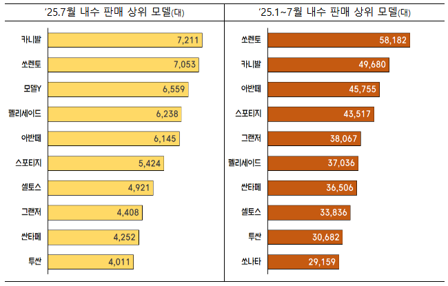 2025년 7월 자동차산업 동향
