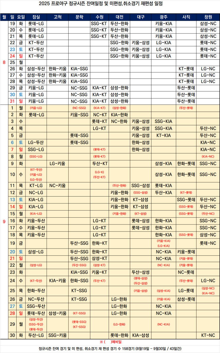 KBO 2025 <b>프로야구</b> 리그 정규<b>시즌</b> 잔여경기 및 미 편성, <b>우천</b>취... 