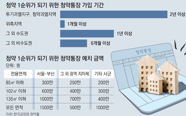  사회초년생 청약 당첨! 꼭 알아야 할 5가지 현실팁