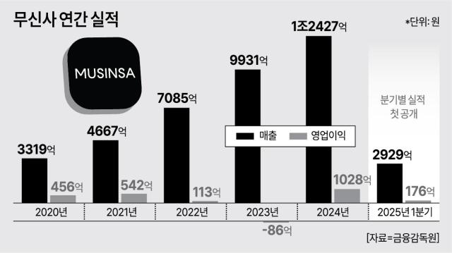 무신사 IPO 드디어 시작: 기업가치 10조 원 전망, 성장 비결은?