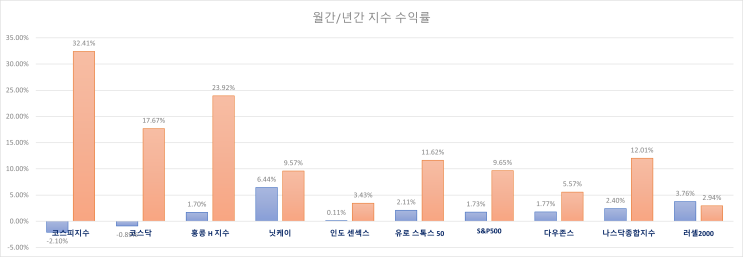  주식 INDEX 25.08.19