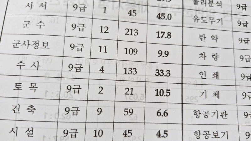 군무원 수사직 경쟁률 및 시험 결과 특징 보기