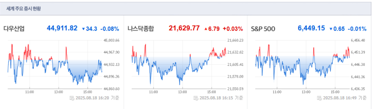 2025년 8월 19일 (화) 시황 / <b>젤렌스키</b> <b>푸틴</b> <b>트럼프</b> <b>회담</b>