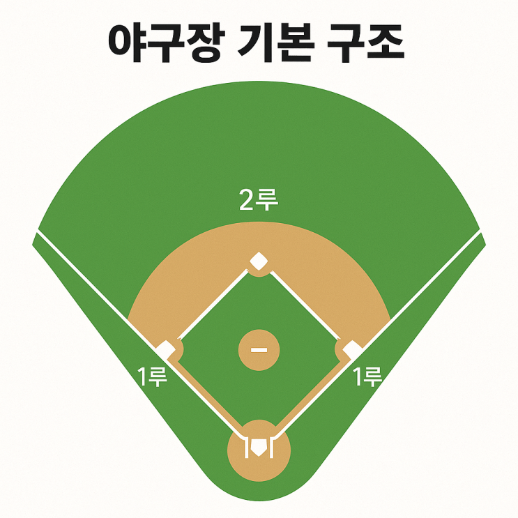  야구 규칙 기초 ① — 야구 경기의 기본 구조