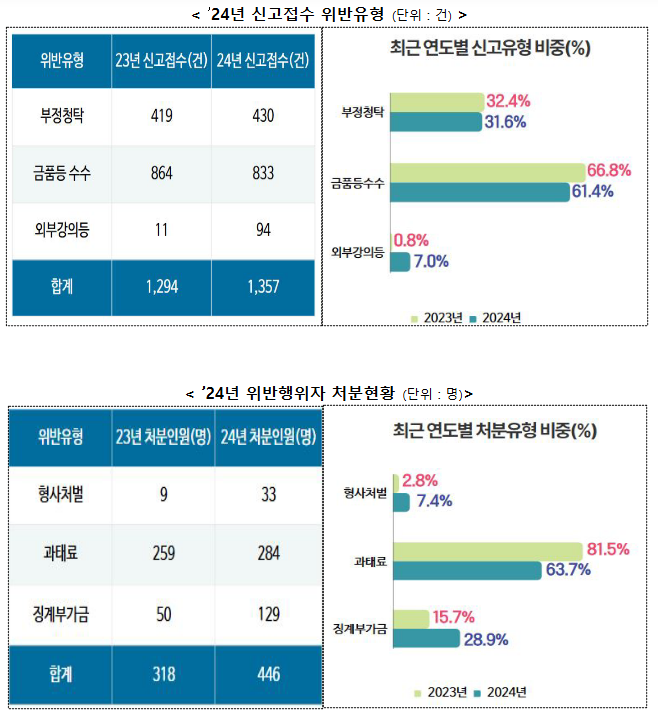  지난 9년간 청탁금지법 제재 2,643명… 엄정한 법 집행으로 지난해 446명 최대치