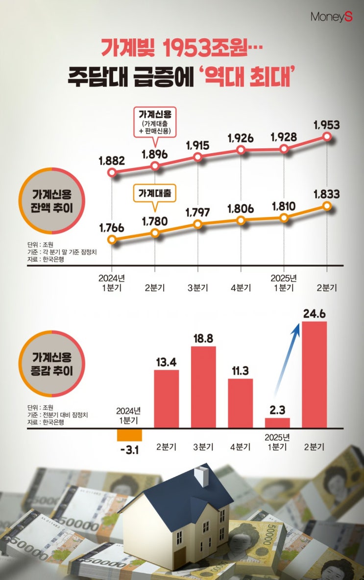  가계빚 1,953조원.. 영끌·빚투의 역습? 역대 최대 기록의 숨겨진 위험