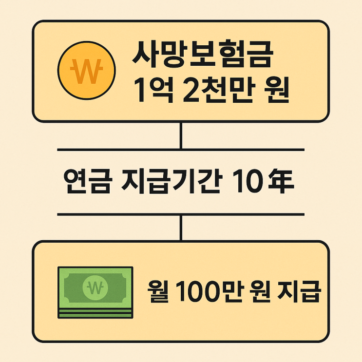  종신보험 달라진 지급 방식, 사망보험금도 연금처럼 쪼개 받는다!
