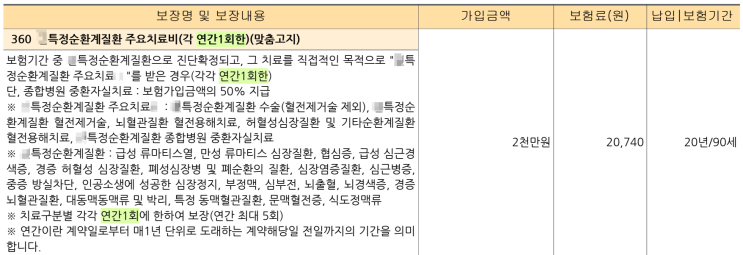  [만기보장형] 순환계질환 주요치료비 보험 비교  '치료별 각각 보장' vs '연간 1회 보장' 선택법