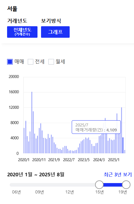  25년 7월 수도권 부동산 시황 (feat 7월 서울 아파트 거래량)