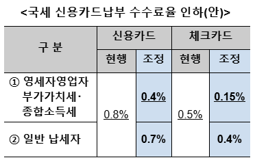  국세 신용카드 납부 수수료 인하: 신용카드 납부 수수료를 납세자가 부담하는 이유는?