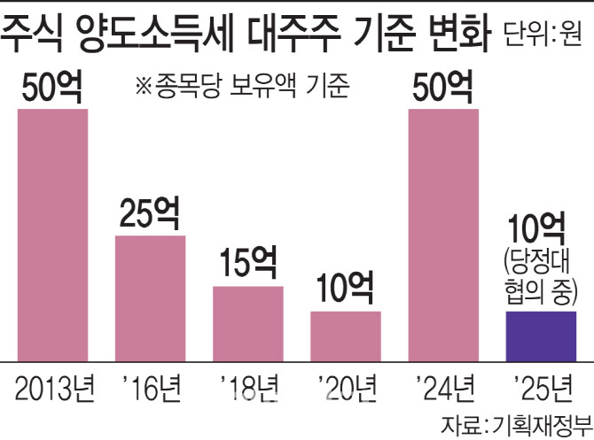  대통령실 vs 여당, 대주주 10억 기준 두고 팽팽한 신경전! 개미 투자자 운명은?