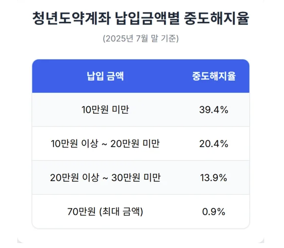  [청년도약계좌] '중도해지율' 급증  청년들 왜 포기했을까?