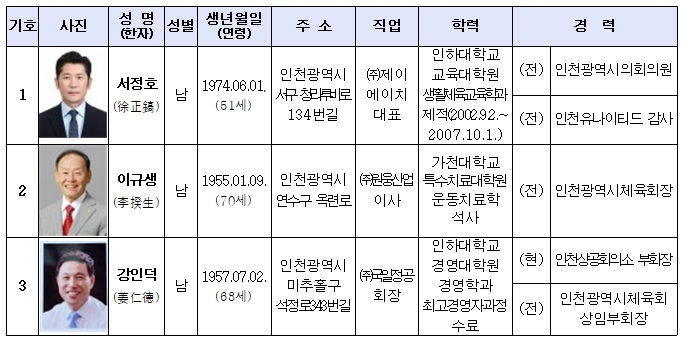 인천광역시체육회장재선거 후보자 등록 마감...경쟁률 3대1