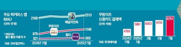 쿠팡 퀵커머스, 중대재해 패널티, <b>미 정부 인텔 지분</b>취득