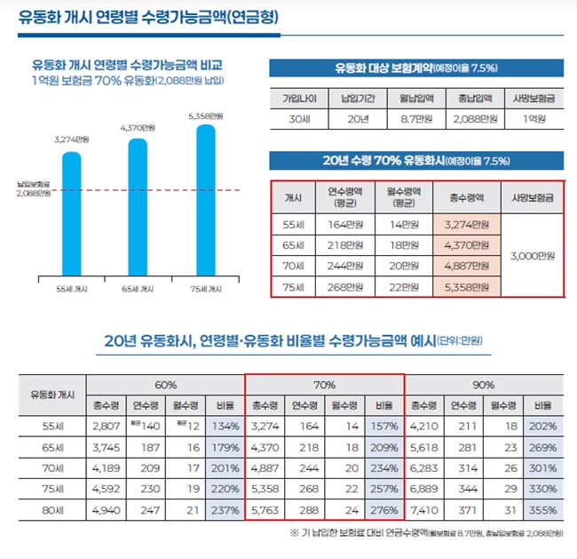  [내용정리]사망보험금, 55세부터 연금처럼 받을 수 있다?! (10월부터 시행)