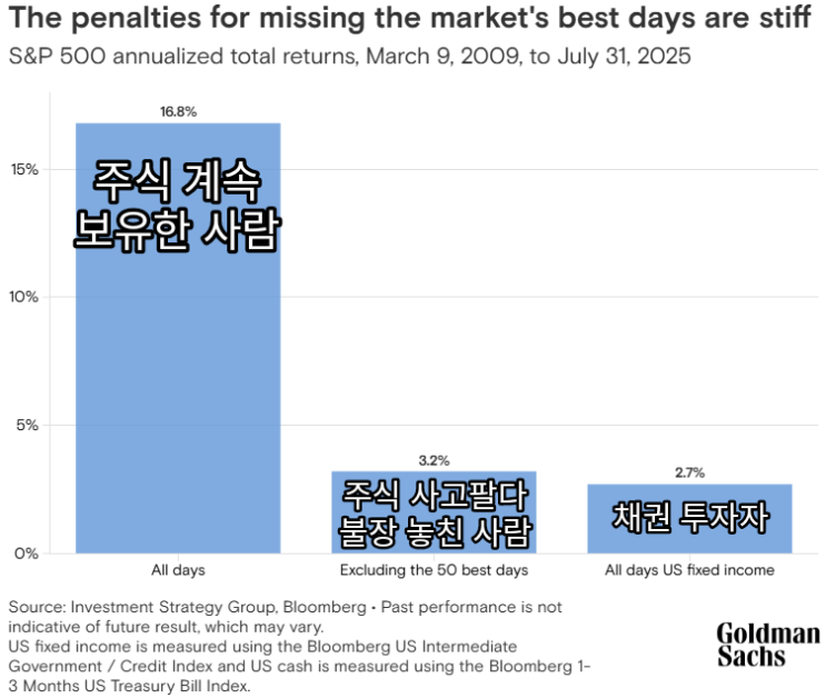  미국주식 장기투자 이유