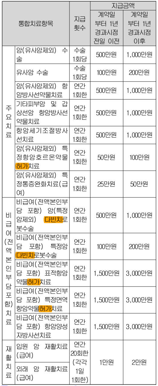  암 통합치료비 보험 약관 함정‘효능·효과 범위 내 보장’ 때문에 보험금 거절될 수 있습니다