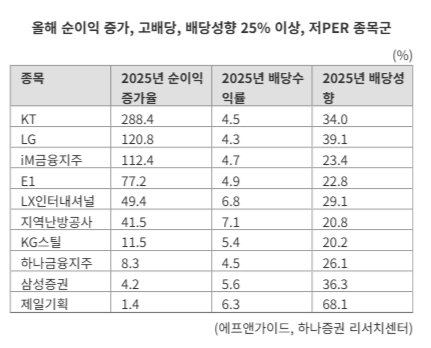  올해 순이익 증가, 고배당, 배당성향 25%이상 저PBR종목군