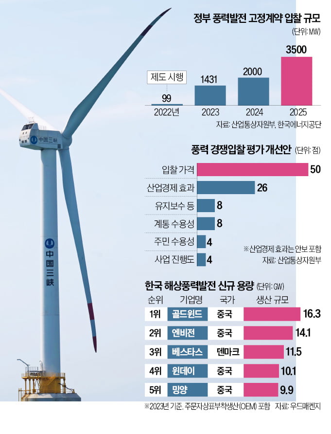  한국 해상풍력 2조 원, 중국 개입 논란.. 안보 위협까지 짚어본다