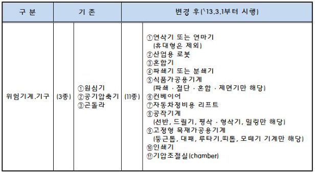  [자율안전확인신고(KCs인증대행)] 2013년 법규개정 전 설비에 대한 이동에 관한 내용