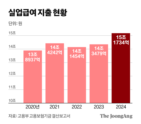  자발적 퇴사에도 실업급여? 청년 실업급여 확대 정책, 무엇이 문제일까