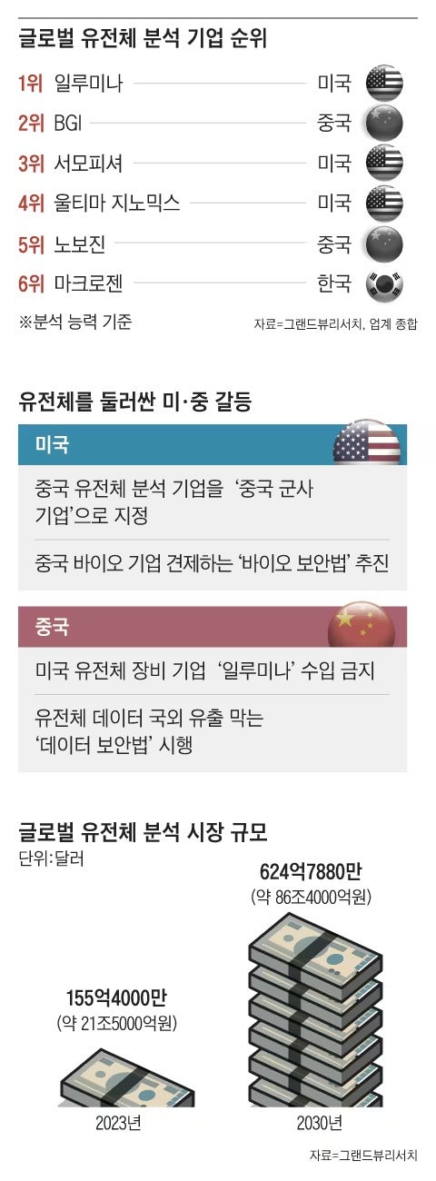  한국인 유전자, 중국으로 유출된다? '노보진' 상륙에 숨겨진 진실..