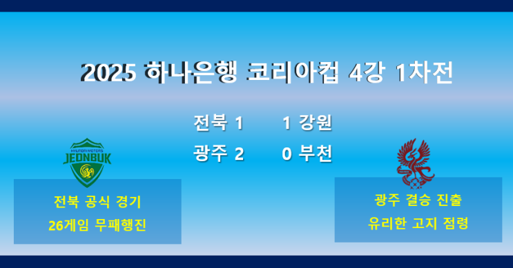 1차전: <b>전북</b>, 공식 경기 무패 행진 지속… <b>광주</b>, <b>결승</b> 진출... 
