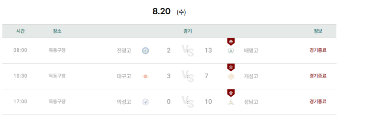 봉황대기 고교<b>야구대회</b> 12일차 결과...배명고·<b>개성고</b>·성남고... 