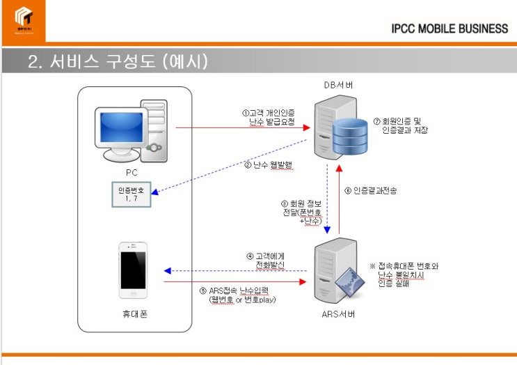  2025년 ARS 인증서비스 완벽 가이드