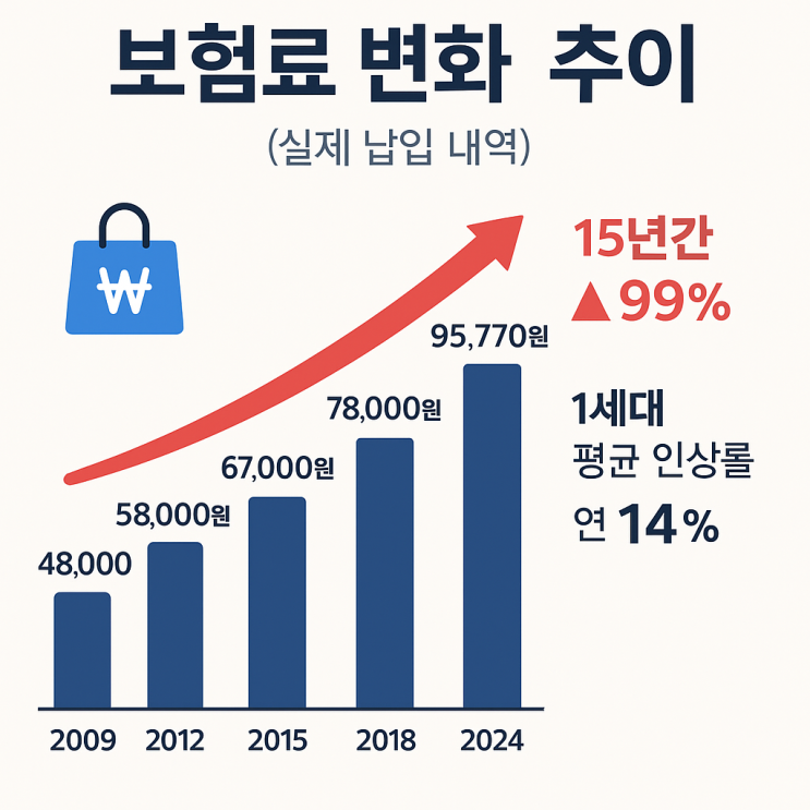  메리츠화재 실손보험 15년 리얼 후기, 1세대 보험료 변화와 4세대 전환 고민