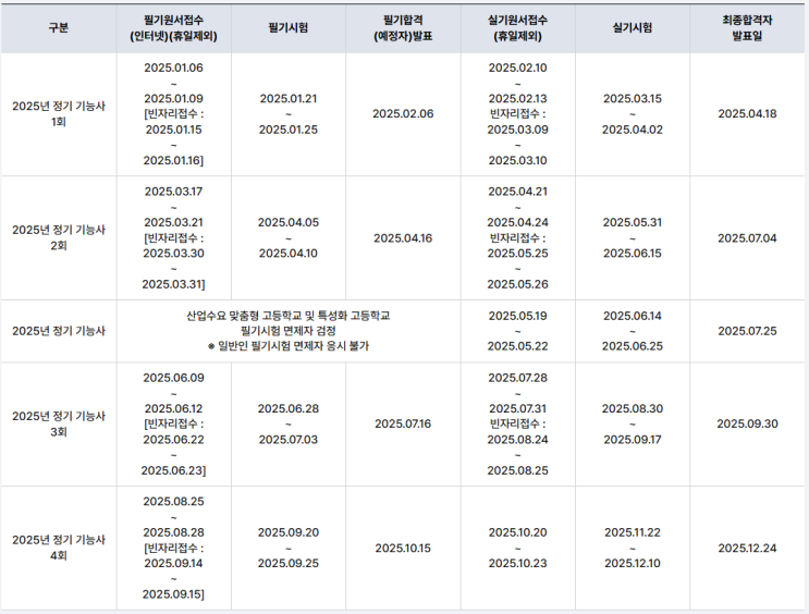  공조냉동기계기능사 필기 합격률, 일자리, 전망 그리고 선임(안전관리책임자)