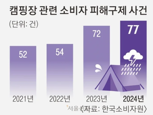  폭우 속 캠핑, 환불은 불가?…캠핑장 환불 규정 논란
