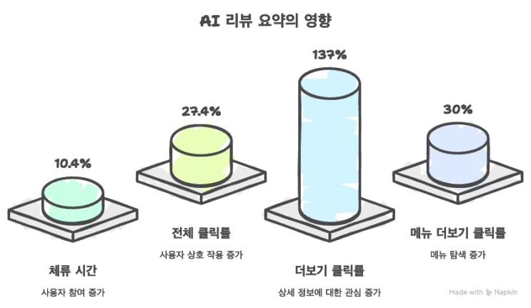  네이버 플레이스 AI 리뷰 요약, 사장님 매출 8% 폭발적 증가 비밀
