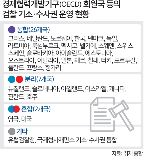 “수사기소분리 원칙 검찰 <b>개혁안</b> 추석 전 <b>마련</b>”