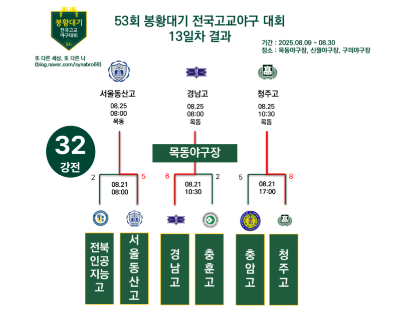 제53회 봉황대기 고교야구 13일차 결과 - 서울동산고, 경남고, 청주고 16강 진출