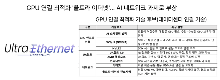  [8월20일]GPU 연결 최적화 울트라 이더넷, 정보전송자 대상 확대..(산업계 우려)