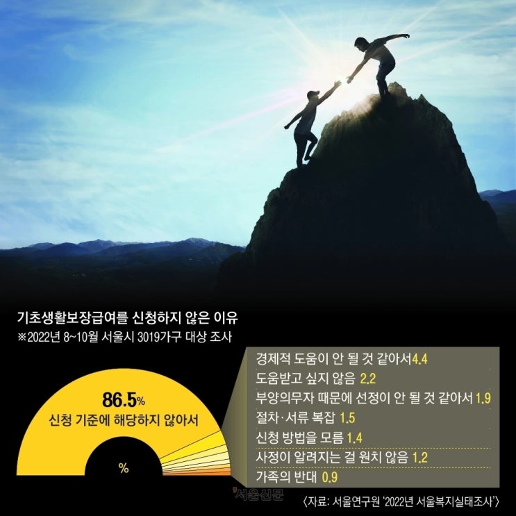 신청 안 해도, 몰라도 받는 복지로… 사각지대 해소 새 길 열리나?