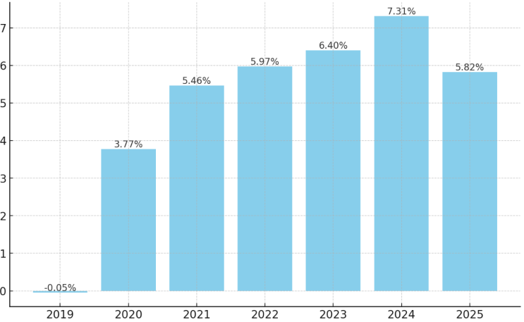  서울 월세지수 7년 연속 상승, 2025년에도 계속될까? [연도별 상승률 분석]