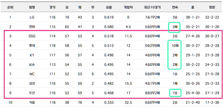 경기 예측, 롯데 <b>한화 연패 탈출</b>? 두산 가을야구는 진행 중