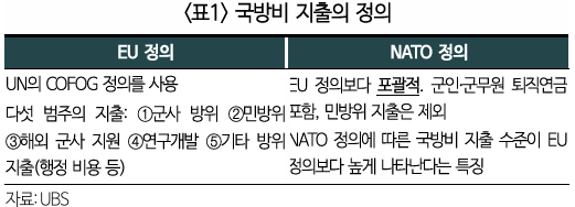 유럽 은행권의 EU 국방비 증액 계획 참여 점검