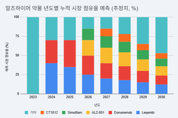  레켐비 다음 타자, 2026년 시장을 지배할 알츠하이머 신약 후보 물질 전격 비교
