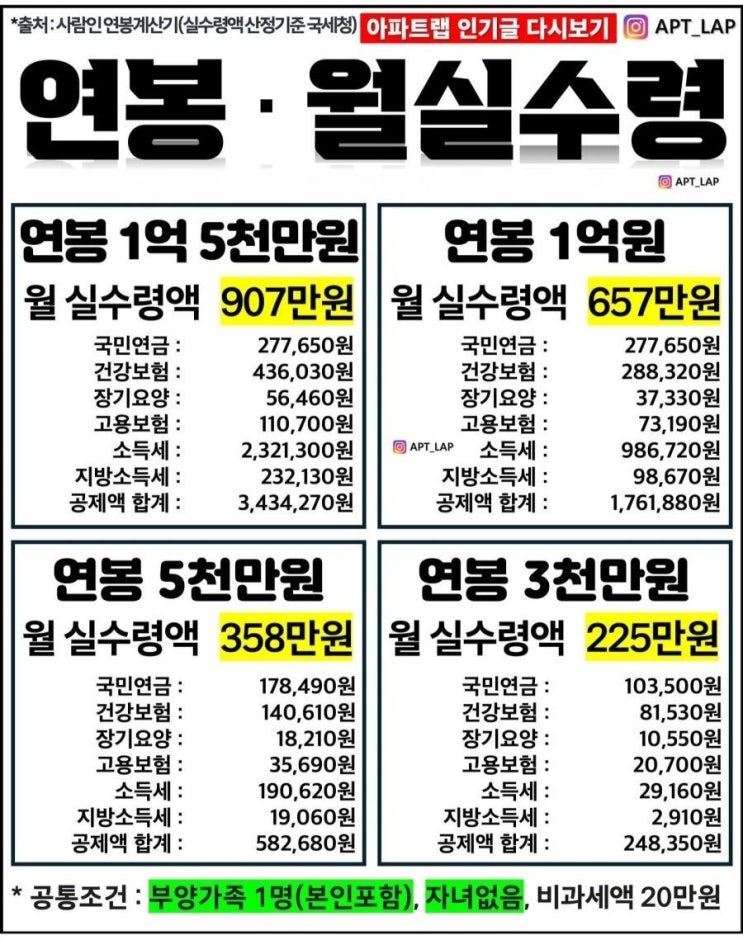  연봉 1억5천 실수령액