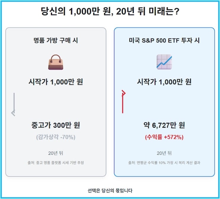  월급 300 직장인이 명품부터 끊어야 하는 이유
