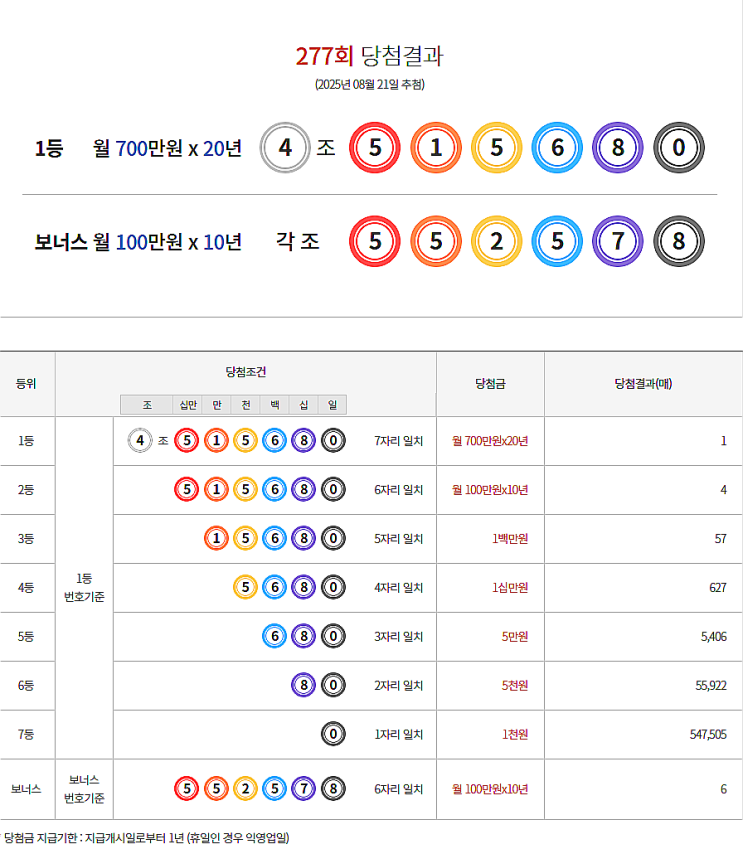 연금복권 277회 당첨 1등 실수령금 안내 [2025년 8월 21일 추첨일]