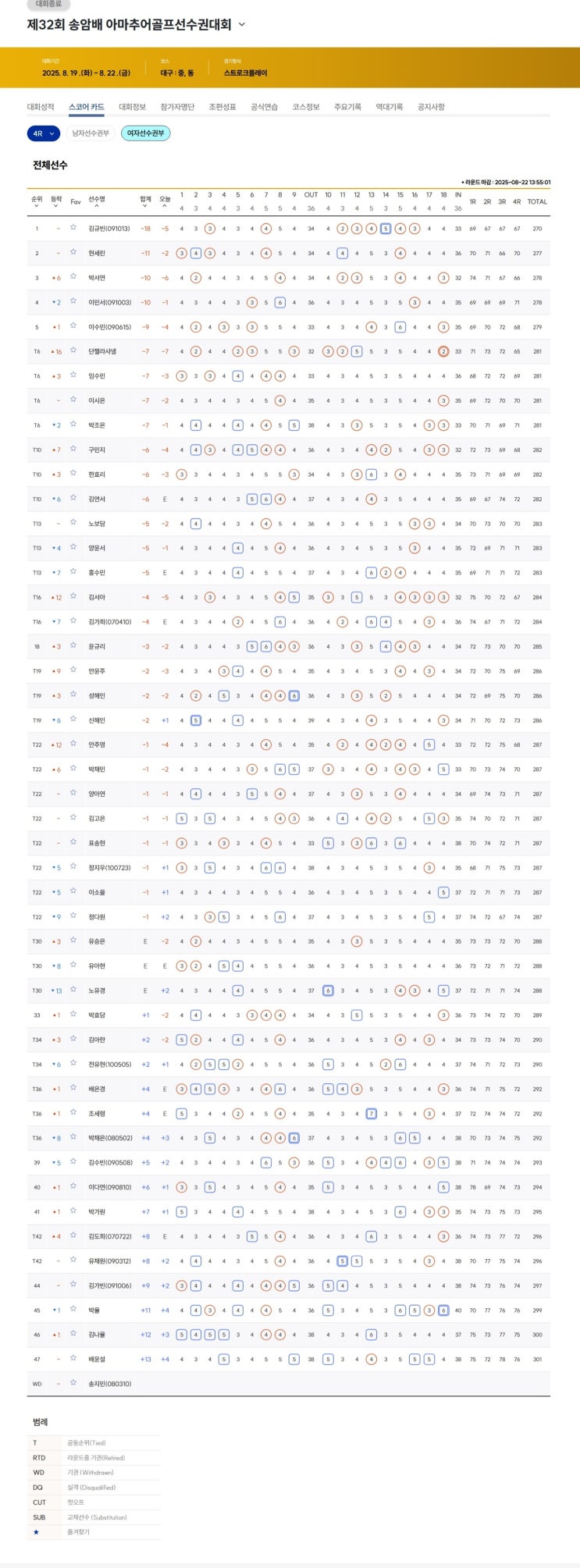 김규빈0910 -18(<b>우승</b>), 2.현세린 -11, 3.박서연 -10, 4.... 