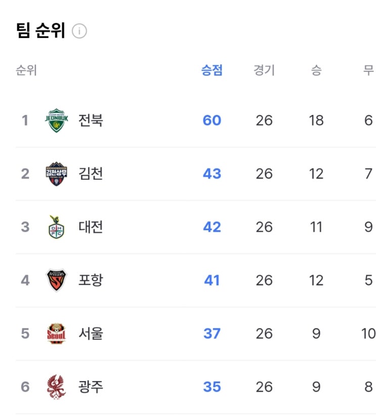 <b>전북</b>현대모터스의 <b>조기우승</b> D-6
