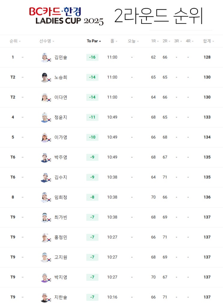 <b>김민솔</b> 1위, 노승희·이다연 공동2위, 정윤지 4위, 이가영 5위