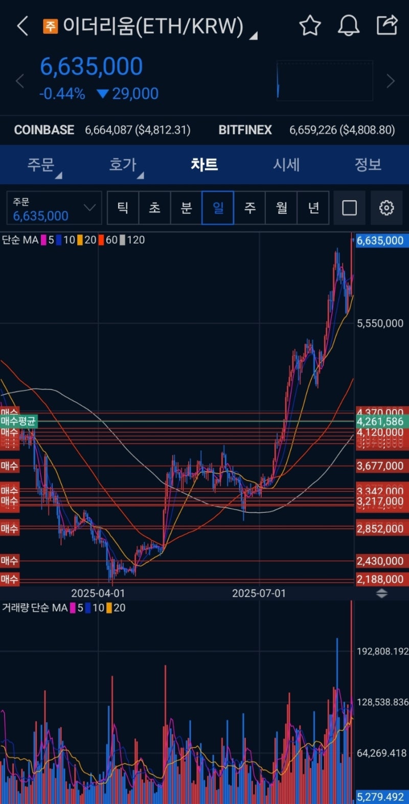 코인] 급상승한 변동성 이더리움 급등(ft. 미국 9월 금리인하 시그널) : 네이버 블로그