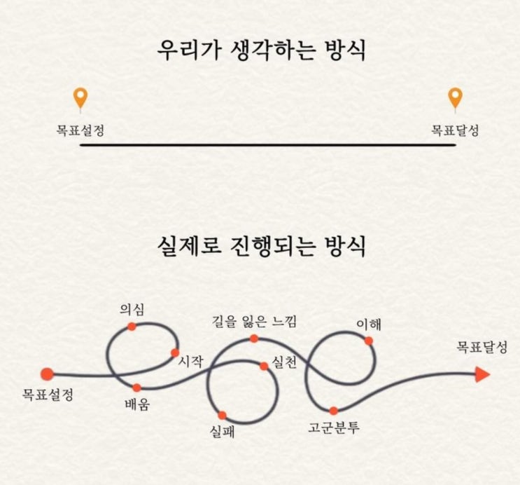  일반인들이 생각하는 목표달성 과정